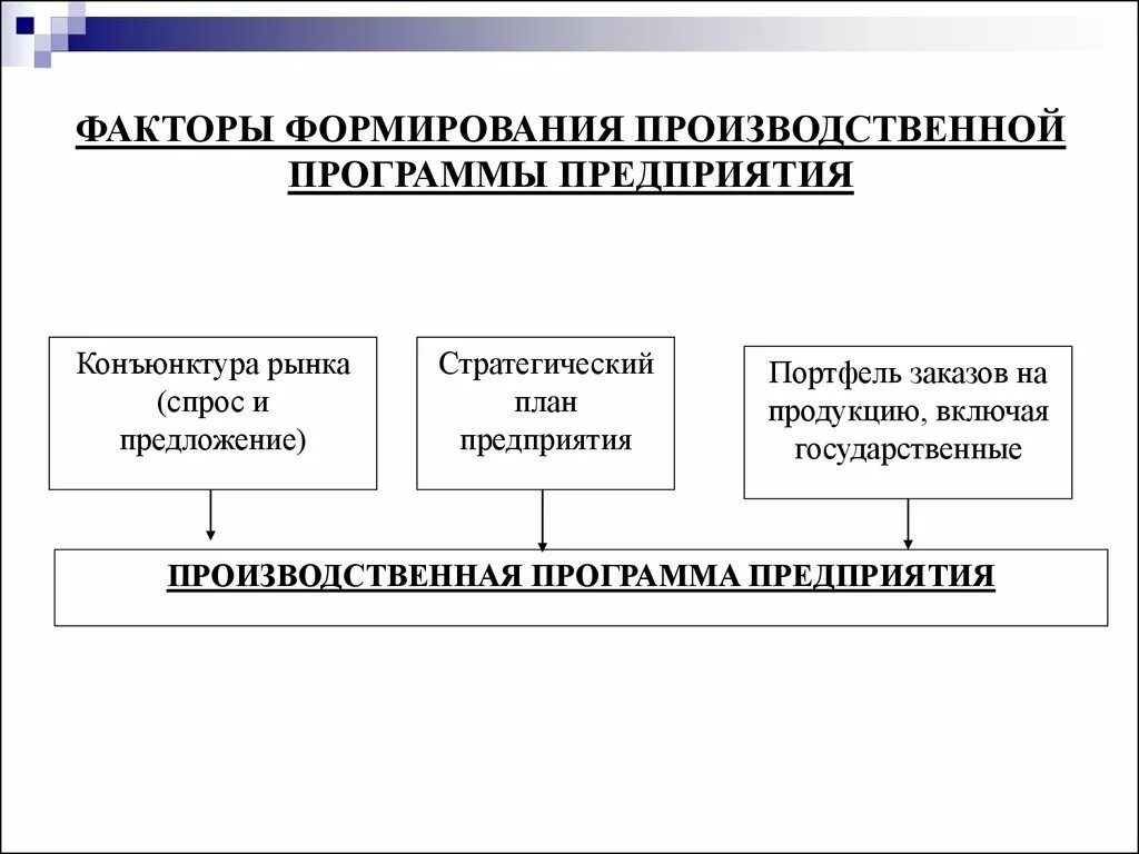 Условия и факторы развития производства. Порядок составления производственной программы предприятия. Этапы составления производственной программы. Схема планирования производственной программы предприятия. Схема формирования производственной программы предприятия.