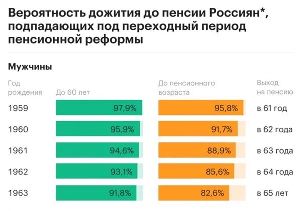 Пенсия период дожития