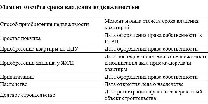 Срок владения квартирой по дду. Срок владения квартирой. Минимальный срок владения имуществом. Сроки владения недвижимостью. Минимальный срок владения имуществом таблица.