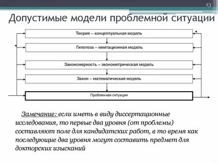 Понятие модели ситуации