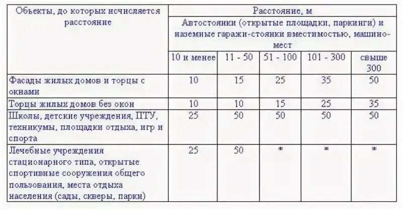 Расстояние от парковки