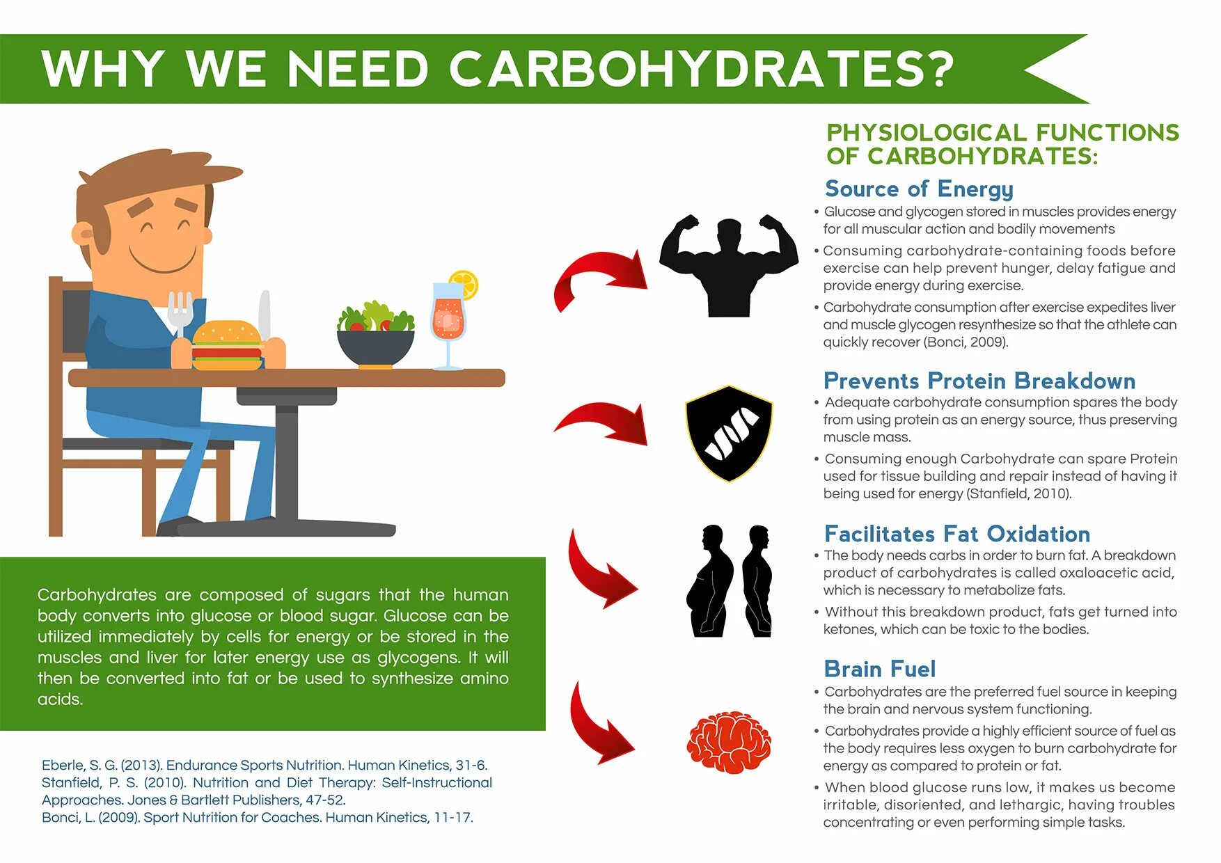 Углеводы инфографика. Proteins fats carbohydrates. Fat Protein carbohydrates infographics. The Art and Science of Low carbohydrate Living книга. Why do people need people