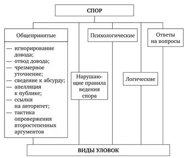 Уловки в споре бывают допустимыми и недопустимыми