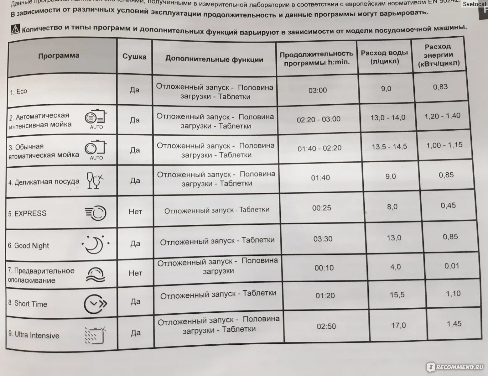 Сколько воды тратит посудомоечная машина. Программы стирки посудомоечной машины Hotpoint Ariston. Режимы стирки в посудомоечной машине Хотпоинт Аристон. Посудомоечная машина Аристон программы мойки. Хотпоинт Аристон посудомоечная машина режимы.