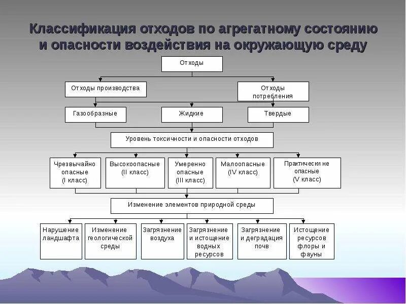 Классификация отходов схема. Классификация отходов агрегатное состояние. Классификация твердых отходов таблица. Схема классификации отходов бытовых и промышленных.