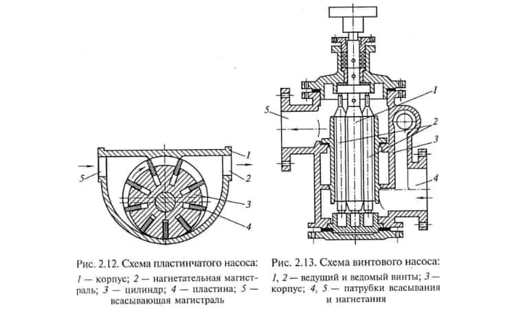 Схема роторного насоса для перекачки масла. Роторный насос для масла схема. Объемный роторный насос схема. Поршневой вакуумный насос схема.