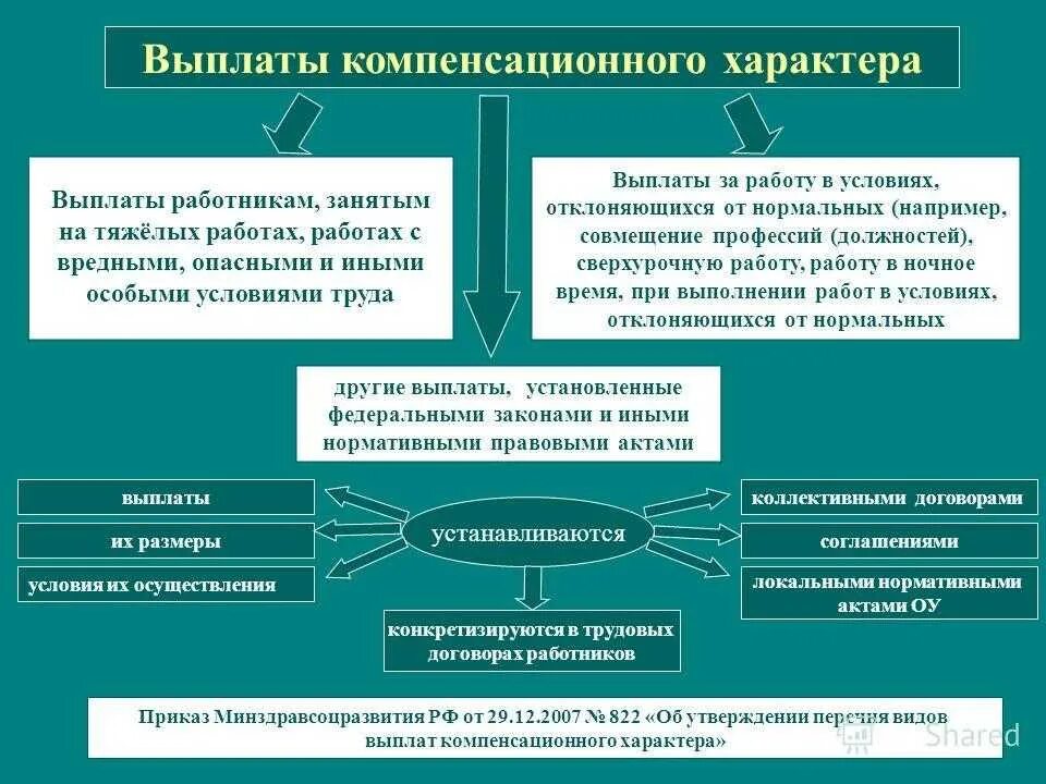 Работники организация денежные выплаты. Выплаты компенсационного характера. Выплаты компенсирующего характера. Виды выплат компенсационного характера. Что относится к выплатам компенсационного характера.