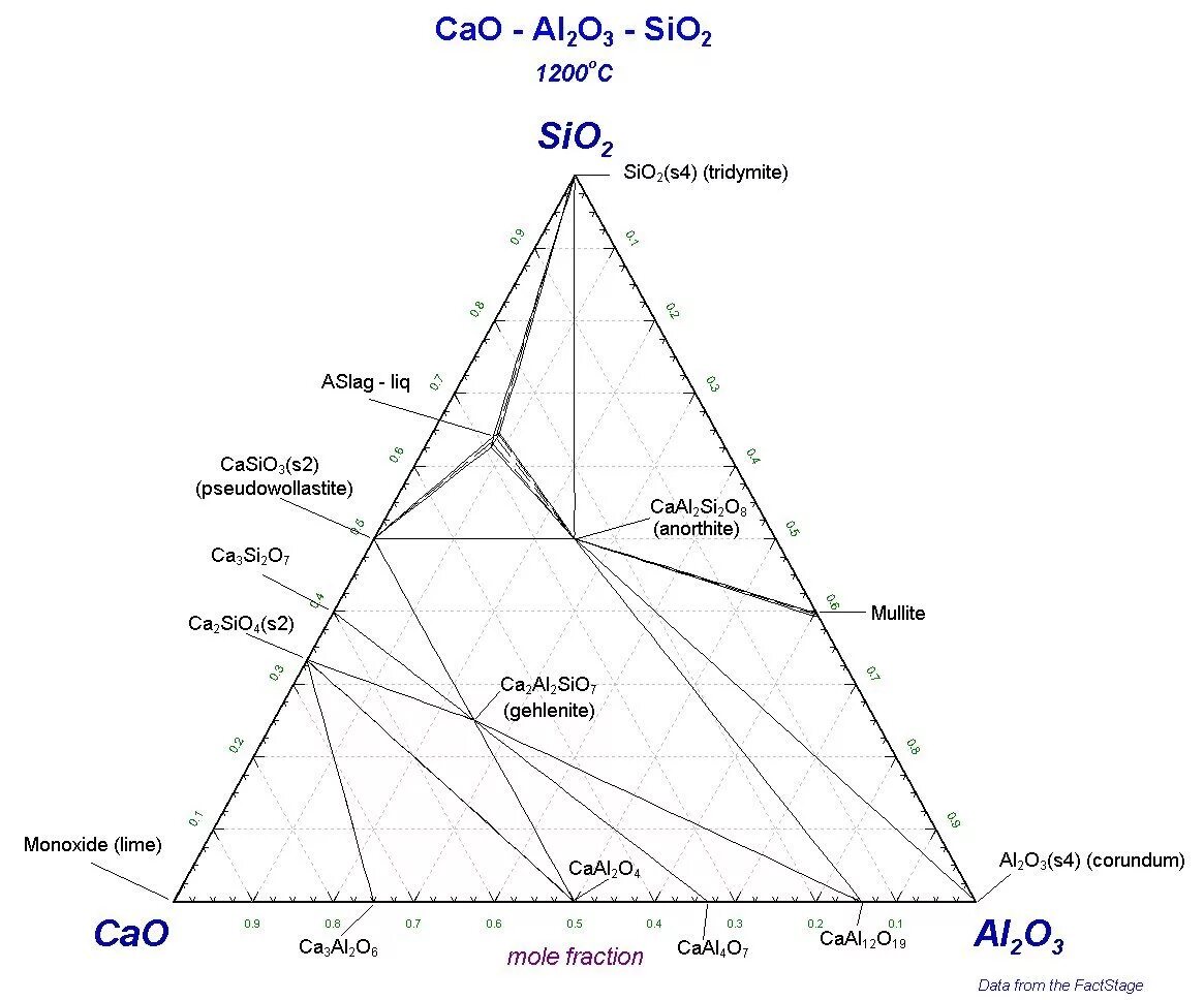 Диаграмма cao al2o3. Анортит cao.al2o3.2sio2. Тройная диаграмма состояния cao-al2o3-sio2. Диаграмма состояния cao sio2.