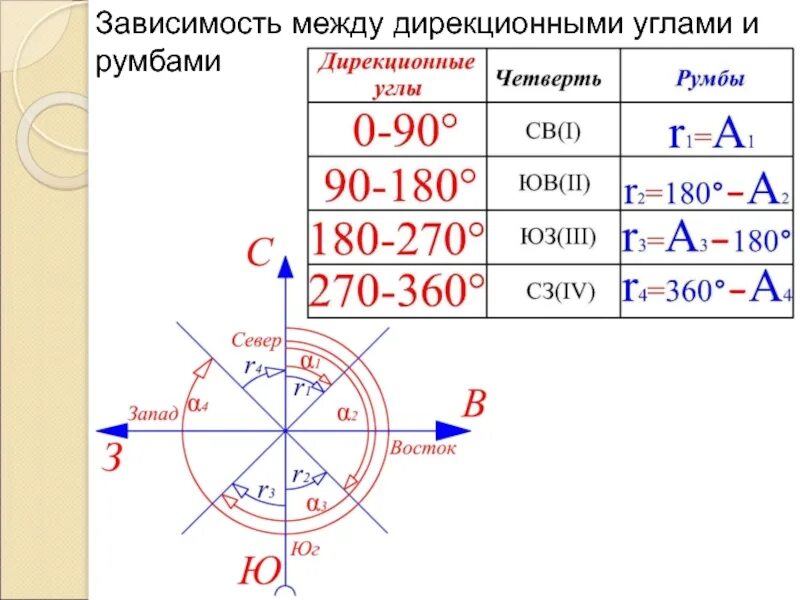 М 1 это какое направление. Таблица дирекционных углов в геодезии. Формула дирекционного угла в геодезии. Как вычислить дирекционный угол в геодезии. Азимут Румб дирекционный угол.