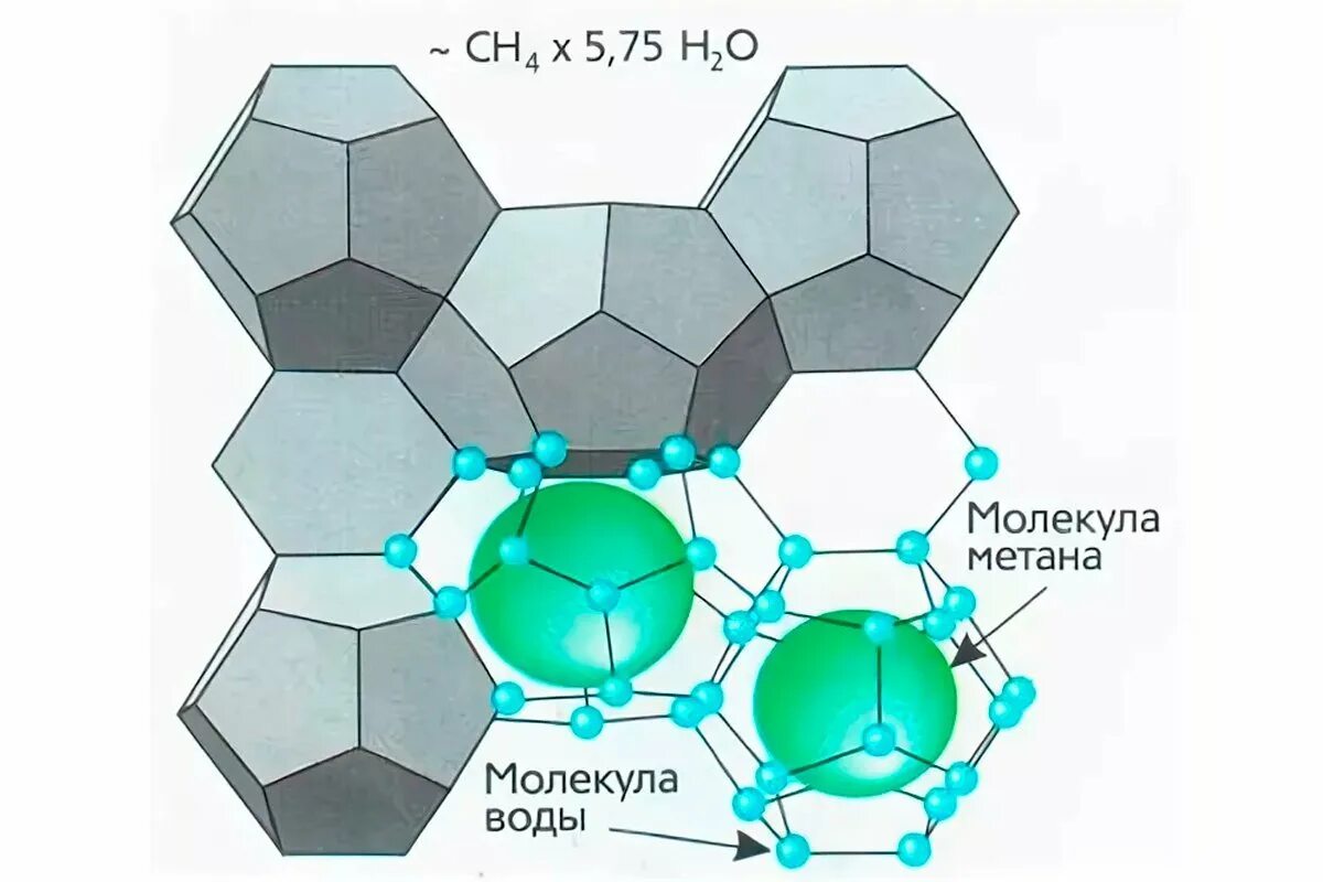 Структура газовых гидратов. Схемы образования гидратов. Структура образования гидратов. Строение газогидратов.