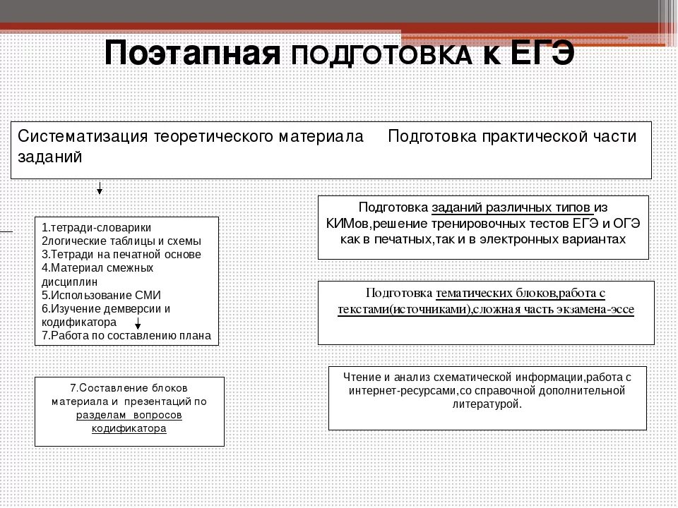 Подготовка к егэ примеры. Схема подготовки к ЕГЭ. Этапы подготовки к ЕГЭ по обществознанию. Обществознание подготовка к ЕГЭ. План по подготовке к ЕГЭ по обществознанию.