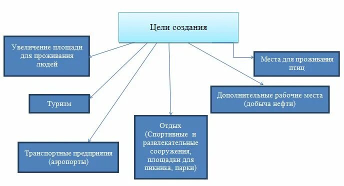 Виды образования участков
