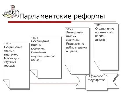 Реформы нового парламента