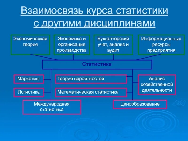 Взаимосвязь статистики с другими науками. Связь статистики с другими дисциплинами. Связь правовой статистики с другими науками. Взаимосвязь социальной статистики с другими науками. Виды экономической статистики