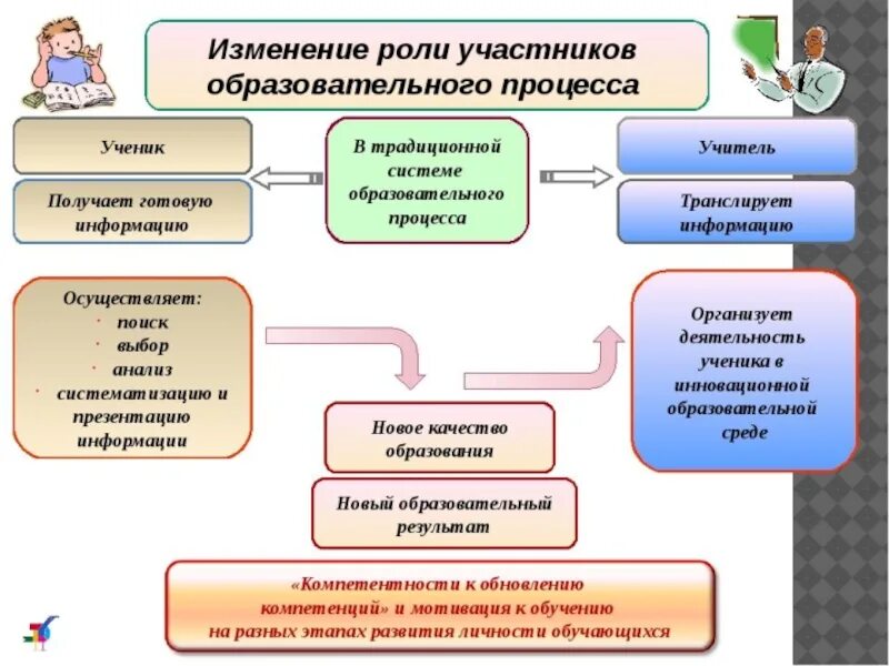 Каким должен быть образовательный процесс. Участники образовательного процесса. Ученик в системе образовательного процесса. Образовательный стандарт схема. Стороны образовательного процесса.