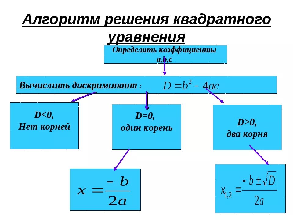 Как решать полные квадратные. Алгоритм решения полного квадратного уравнения. Алгоритм решения полного квадратного уравнения 8 класс. Решение квадратных уравнений д1. Решение квадратных уравнений 8кл.