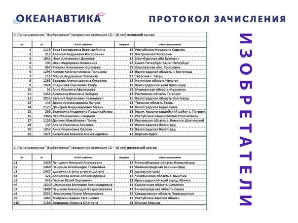 Списки викторины на выборах челябинск. Океанавтика 2021 протокол зачисления. Океанавтика списки победителей. Океанавтика Результаты 2018. Океанавтика 2022 списки участников.