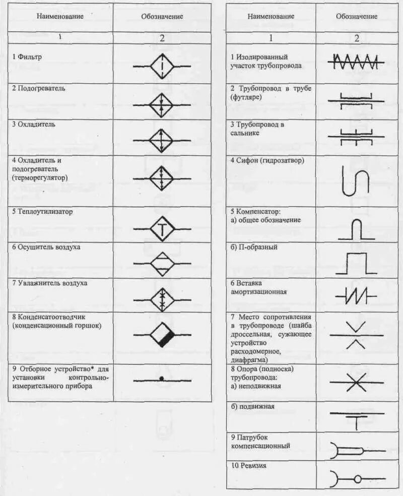 Условно-графическое обозначение полупроводниковых приборов. Условные обозначения элементов здания на чертежах. Инженерно технические обозначения. Топографические обозначения электрической кабельной линии. Буквенные обозначения водоснабжения водопровода.