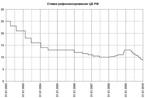 Калькулятор процентов по ставке рефинансирования цб