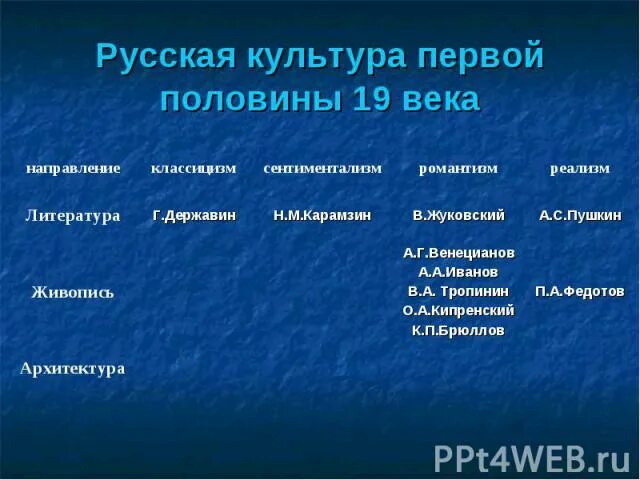 Культурные достижения российской империи. Достижения культуры России в первой половине 19 века. Достижения культуры первой половины 19 века в России таблица. Культура России во второй половине 19 века таблица. Таблица направлений культуры России в первой половине 19 века.