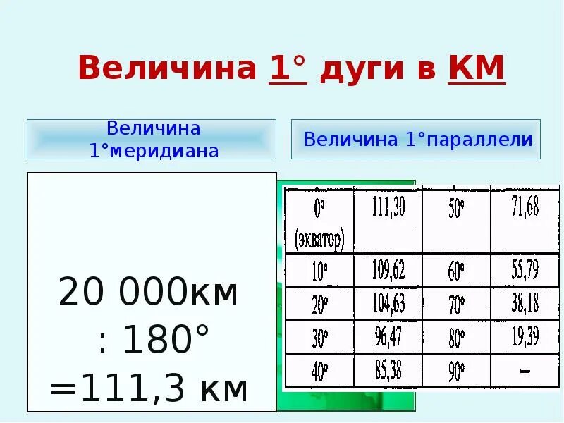 Сколько составляет 1 градус. Протяженность параллелей в километрах. Длина параллели в километрах. Длина дуг параллелей. Таблица длин параллелей.