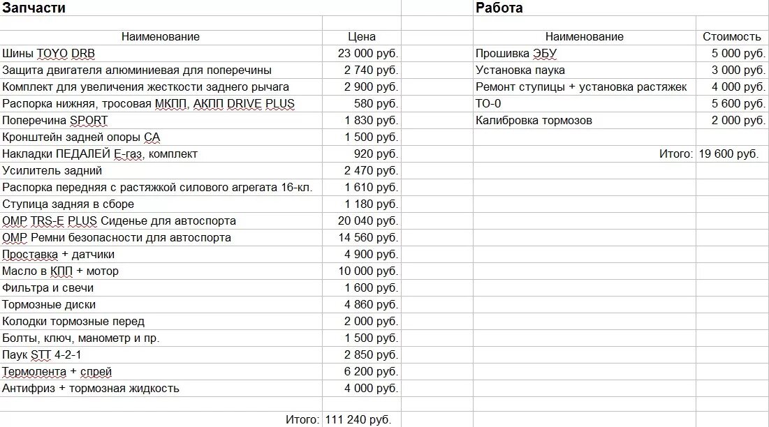 Затраты на ремонт автомобиля