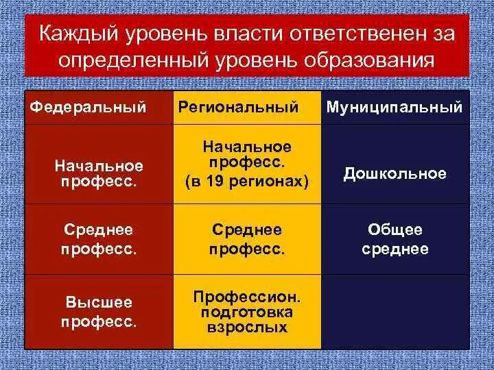 Уровни органов государственной власти. Муниципальный уровень власти. Три уровня власти. Уровни власти федеральный региональный муниципальный.