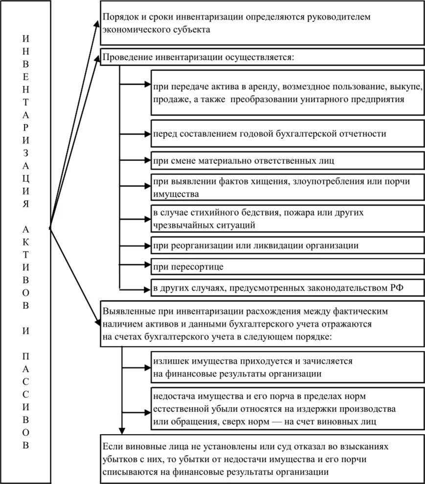 Порядок проведения инвентаризации таблица. Инвентаризация имущества и обязательств организации. Схема инвентаризации имущества. Инвентаризация активов и финансовых обязательств организации.