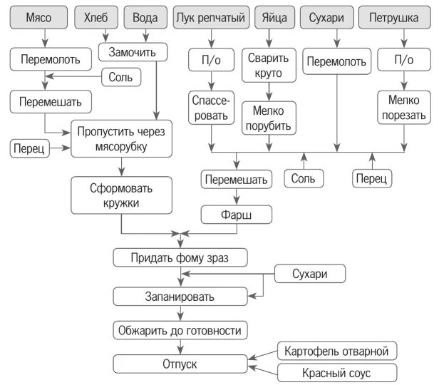 Технологическая схема приготовления тефтелей. Технологическая схема приготовления блюда зразы рубленные. Зразы рубленные схема приготовления. Технологическая схема зразы картофельные. Схема руби