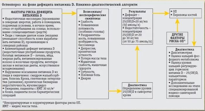 Признаки витамина д3. Симптомы недостатка витамина д3. Схема лечения недостатка витамина д3. Клинические проявления недостатка витамина д. Схема лечения остеопороза витамином д3.