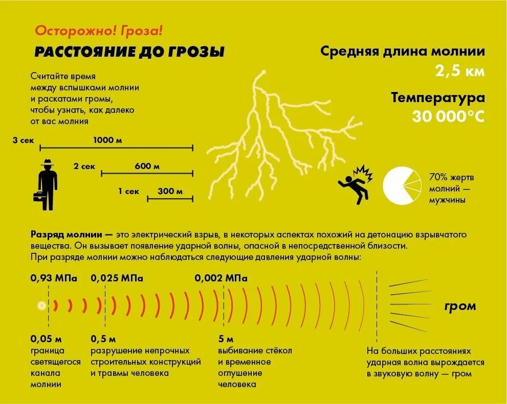 Как по грому определить расстояние до грозы. Как определить расстояние до грозы по молнии и грому. Рекомендации при грозе. Памятка поведения во время грозы. Как проверить минуты на волне