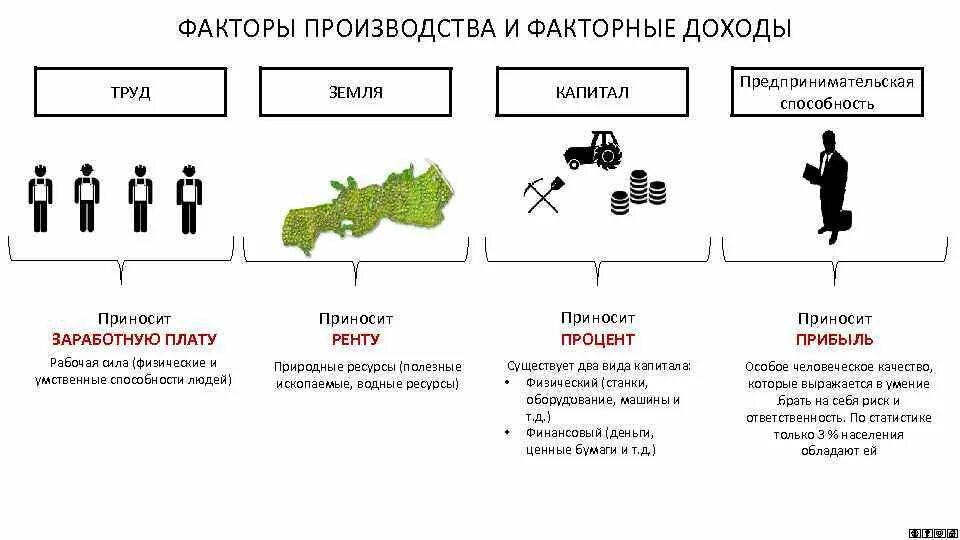 Схема факторы производства и факторные доходы. Факторы пр-ва и факторные доходы. Факторы производства в экономике схема. Фактор производства факторный доход труд зарплата процент.