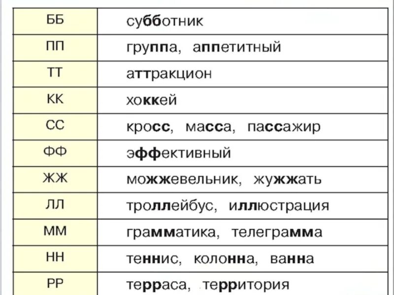 Словарные слова с удвоенной согласной 3 класс список. Словарные слова с удвоенными согласными. Словарные слова с удвоенной буквой с. Slova s udvoennimi soglasnimi.