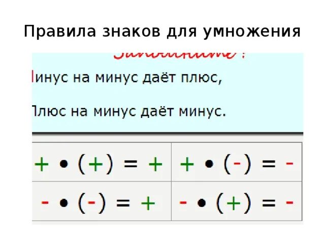 Произведение двух чисел с разными знаками. Умножение плюс на минус. Минус на минус плюс правило. Умножение чисел с минусом. Знаки в математике плюс на минус.