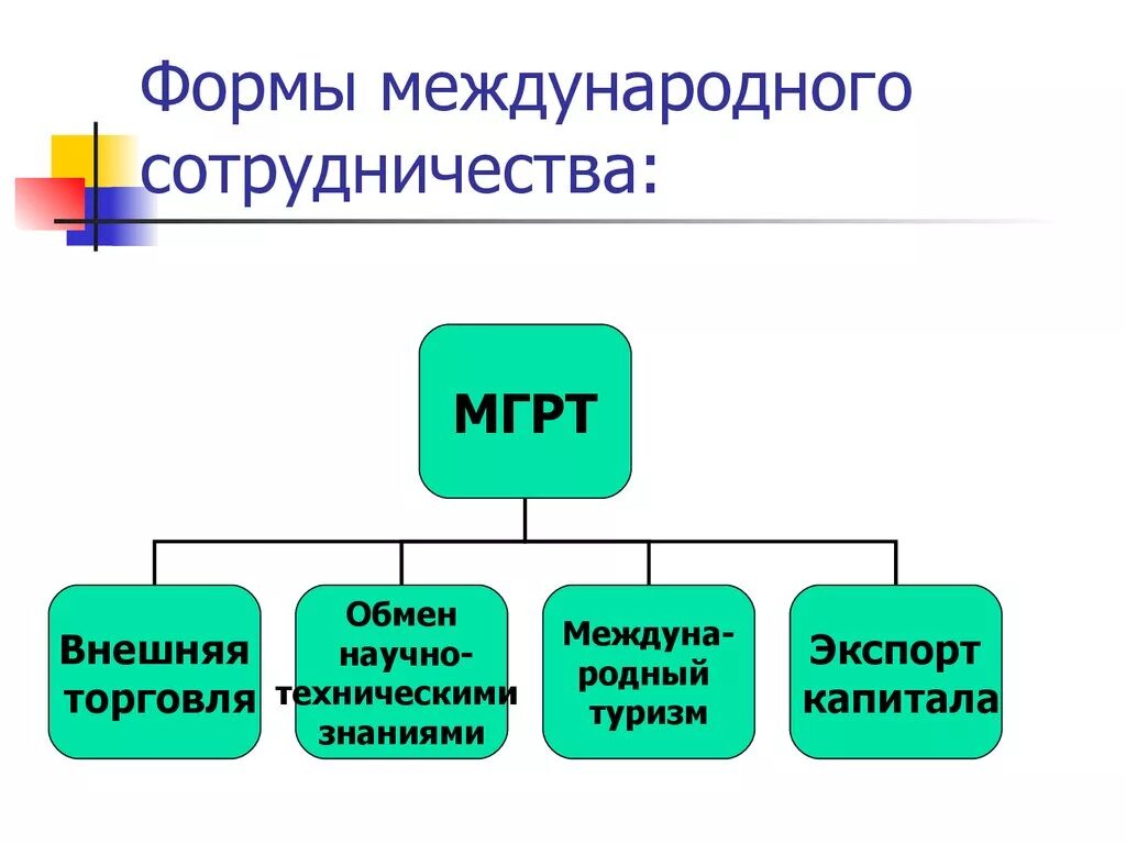 Назовите формы международного сотрудничества