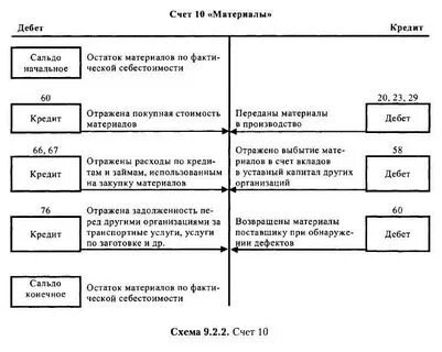 60 счет субсчета бухгалтерского