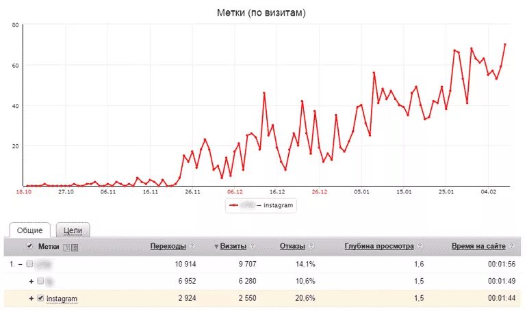 Значение трафика. Трафик Instagram. Трафик из Инстаграм. Поисковый трафик. Привлечение трафика в Инстаграм.