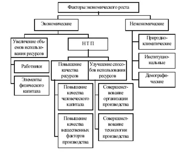 Факторы экономического роста схема. Рис. 3. структура факторов экономического роста. Классификация факторов экономического роста. Классифицируйте факторы экономического роста. Структурно экономический фактор