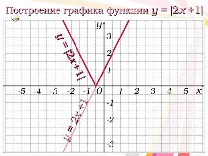 Y 1 4x2 2x 5