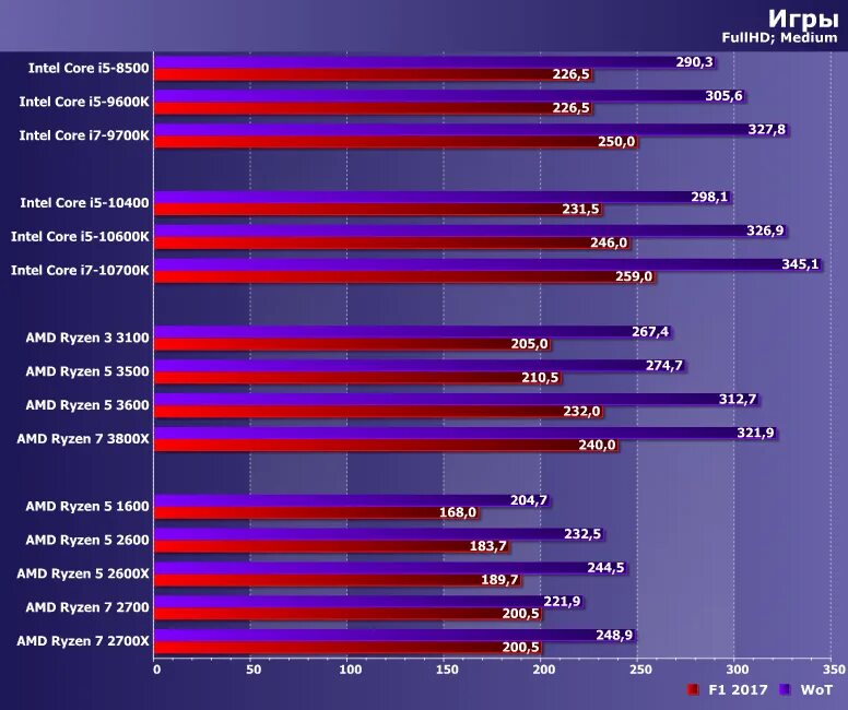 Процессор ryzen в играх