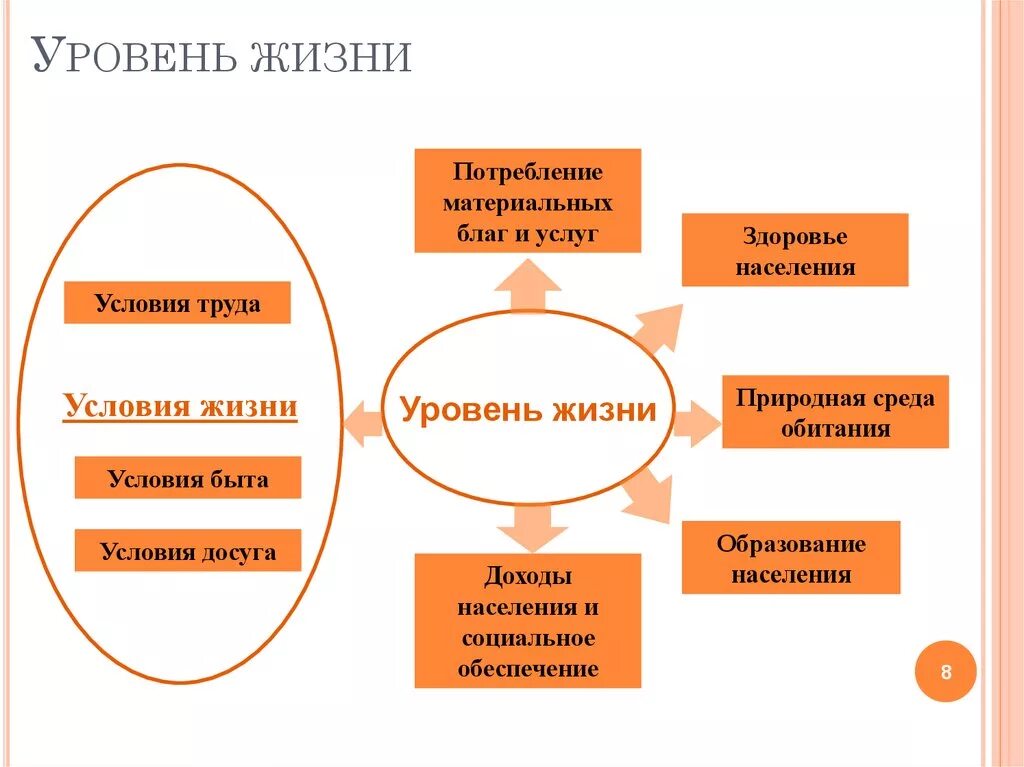 Уровень жизни населения. Показатели качества жизни человека. Показатели уровня жизни. Составляющие уровня жизни. Характеристика уровня жизни населения