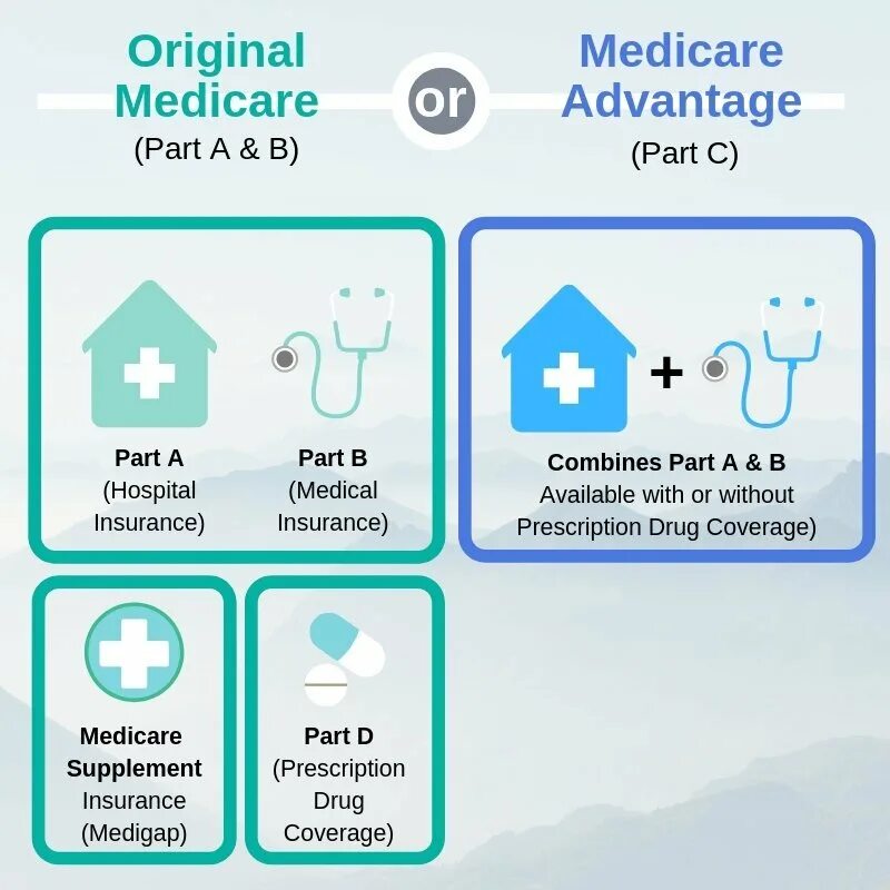 Medicare. Программа Медикаре. Medicare bp105a запчасти. Medigap insurance. Advantage plan