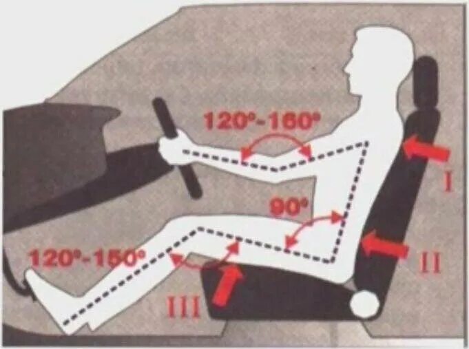 Эргономика сиденья водителя схема. Правильнаямпосадка за рулем. Посадка водителя за рулем.