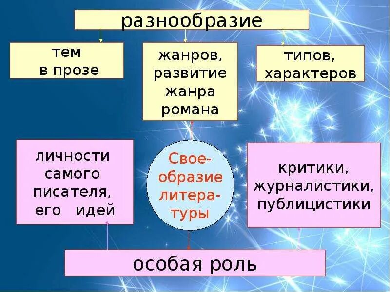 Многообразие жанров и направлений. Прозаический Жанр виды. Жанры прозы. Жанровая проза. Разнообразие видов и жанров прозаических произведений XX.