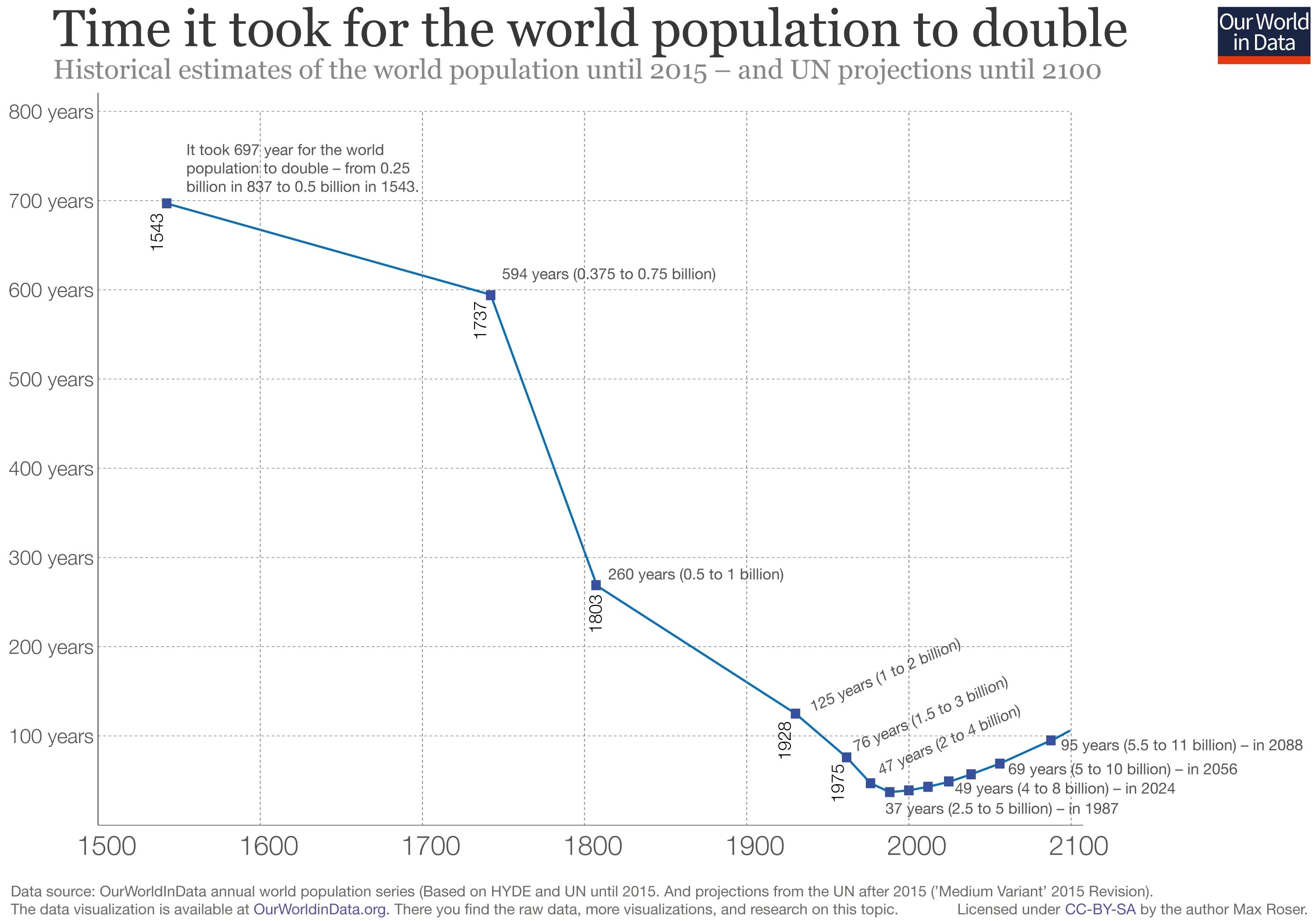 The year is 2024. World population. Population growth graph. World population growth graph. World population History.