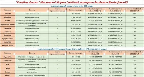 Голубые фишки российского фондового рынка основной список