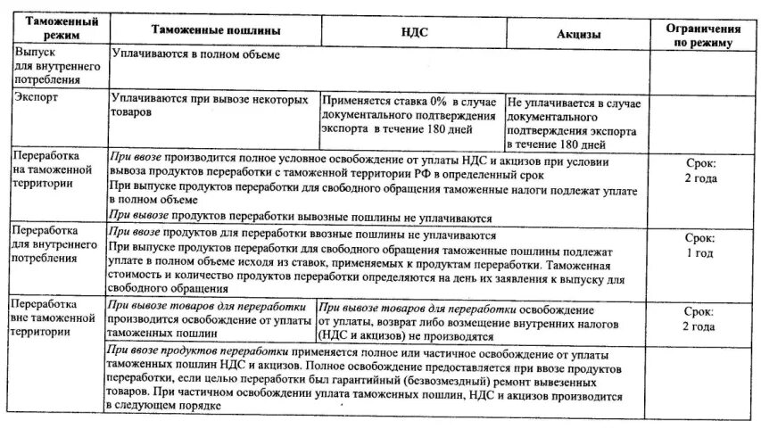 Таможенные процедуры какие есть. Классификация таможенных процедур таблица. таможенные процедуры. сроки таможенных процедур таблица. виды таможенных пошлин таблица.