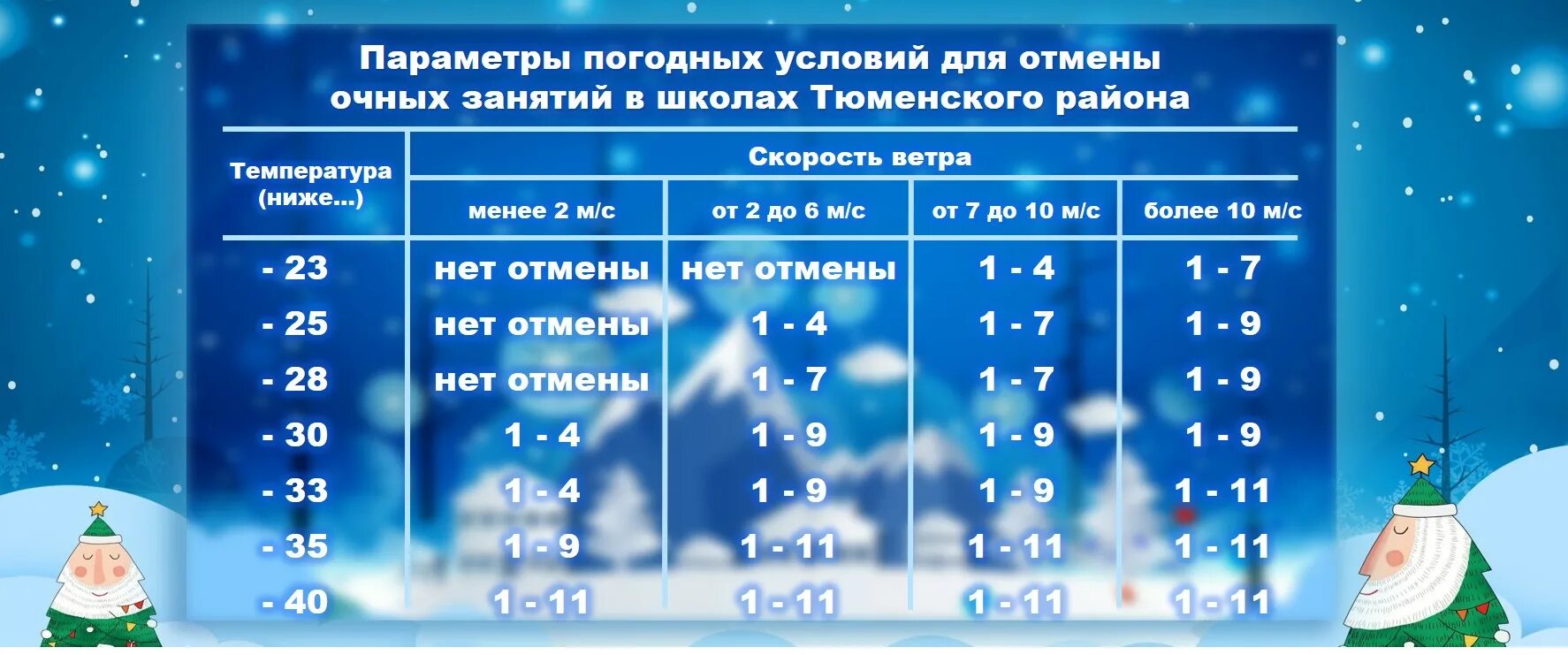 Параметры погодных условий для отмены занятий. Условия для отмены занятий в школе. Погодные условия для отмены занятий в школе. Параметры погодных условий для отмены занятий Тюмень.