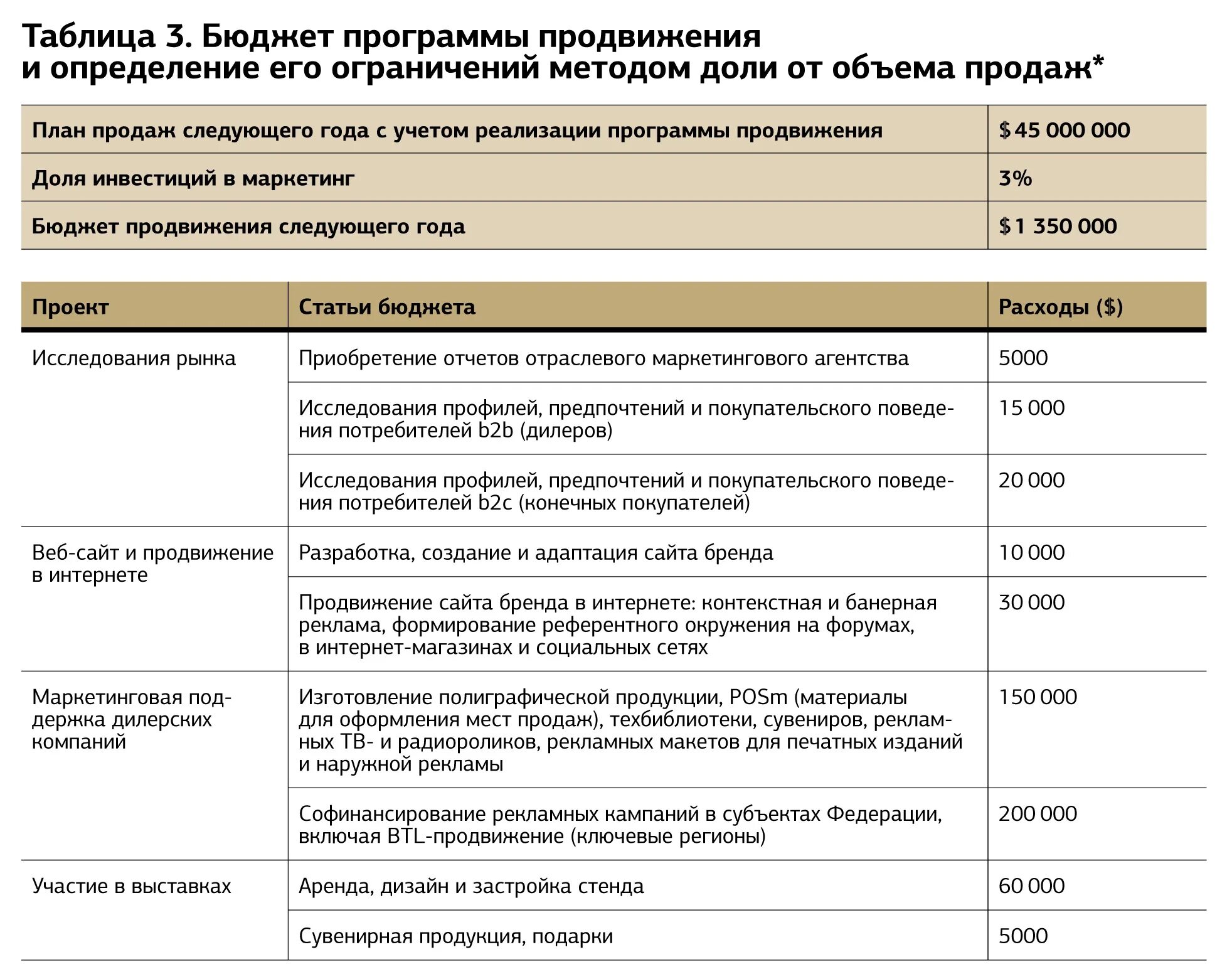 Маркетинговый план для продвижения продукта. Маркетинговый план продвижения товара. Детальный маркетинговый план пример. Составление плана маркетинга. Маркетинговый план продвижения товара.
