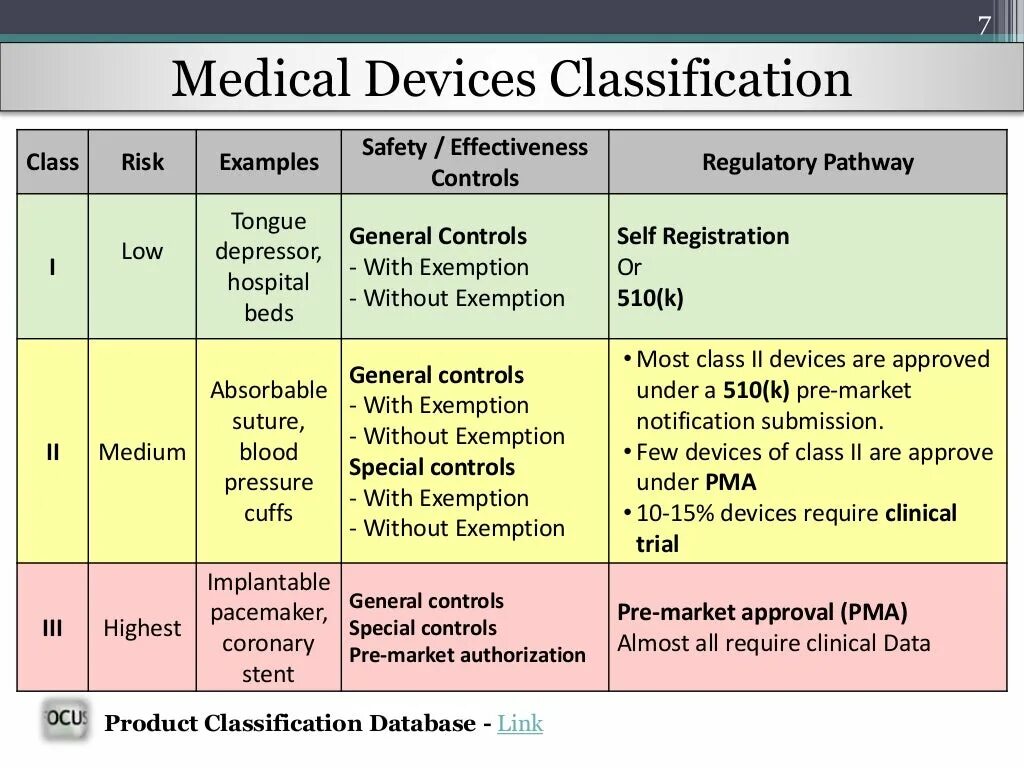Device class. Classification of Medical Equipment. Classification of medication. Classification of devices. Safety classification s3.
